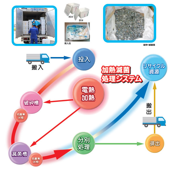 加熱滅菌処理システムフロー